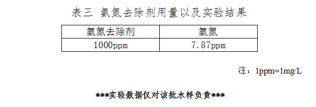 表三 氨氮去除劑用量以及實驗結果